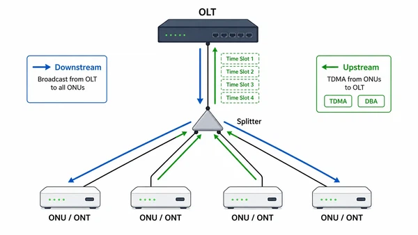OLT downstream and upstream traffic OLT downstream and upstream traffic