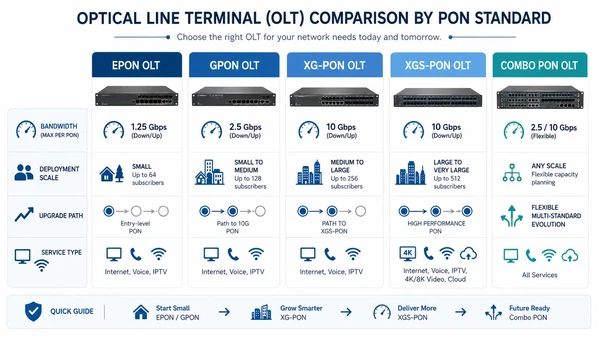 Common OLT types comparison Common OLT types comparison